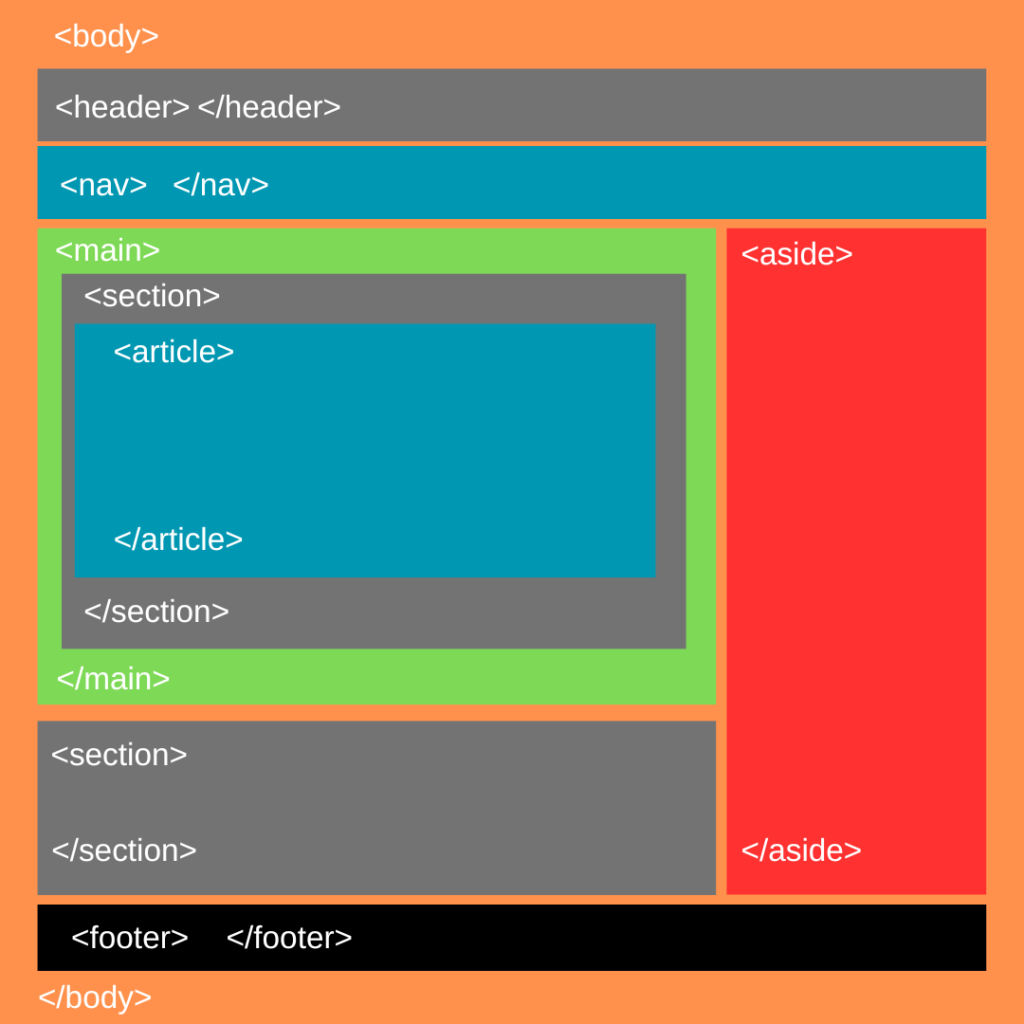 Diseño html de una estructura web